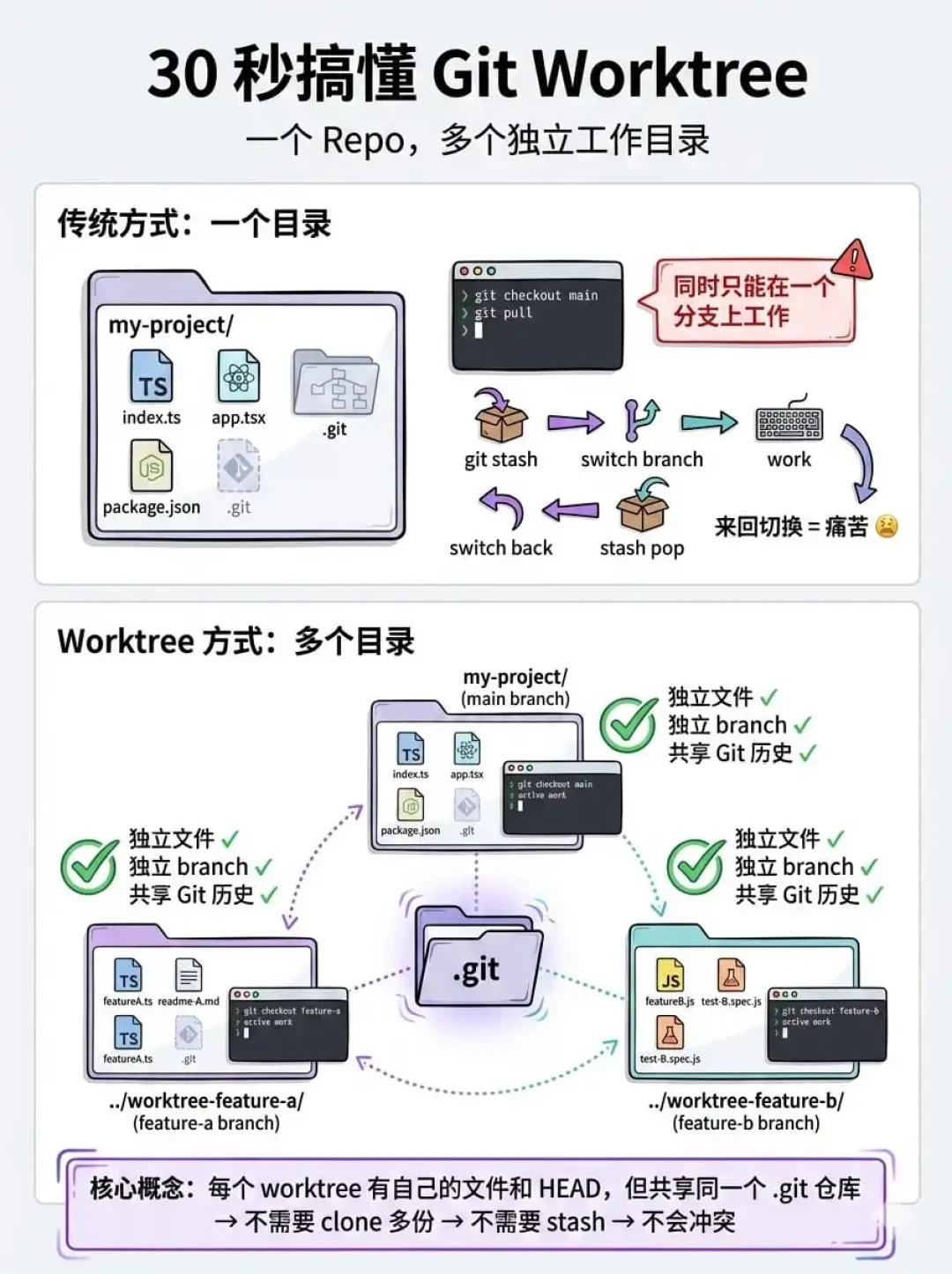 AI把Git里最冷门的一条命令带火了:worktree等了10年,等来了自己的黄金年代