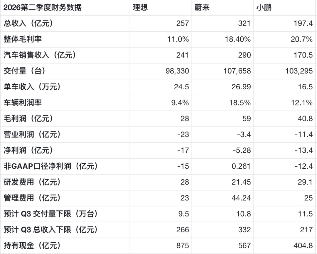 蔚来说“连续三季盈利”，GAAP口径还亏5.28亿：这两本账拆完，金九买车的人先看这三样