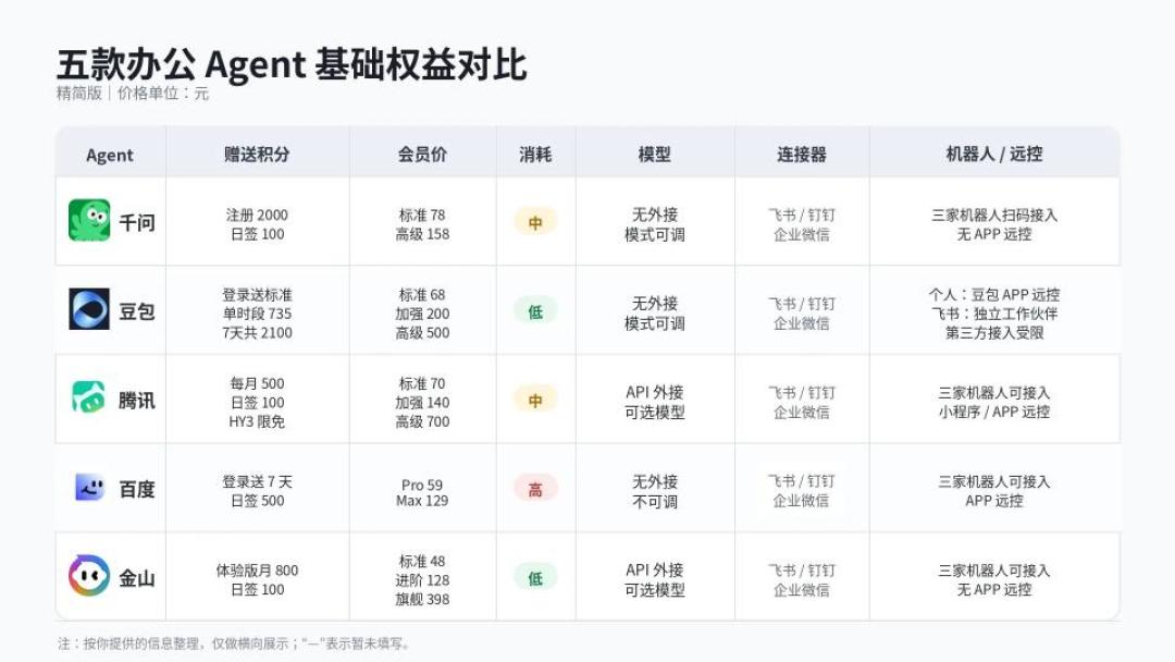 公司催你用AI却不给钱:我把5家办公Agent月费换算成“能做多少活”,差距拉出十倍