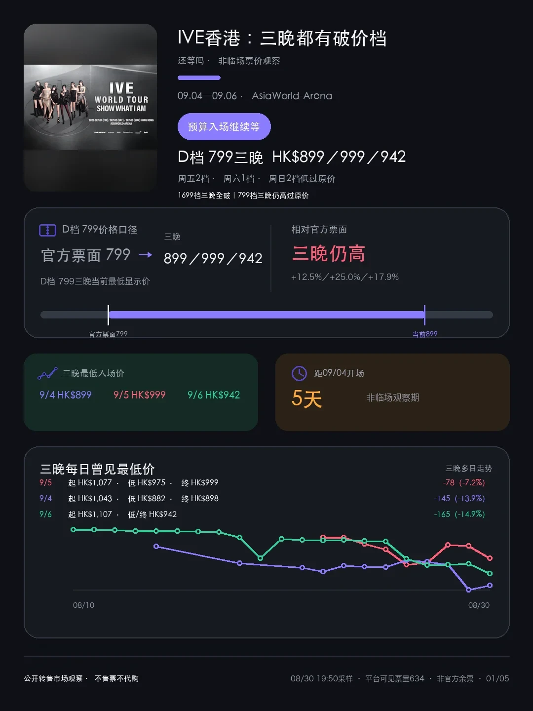IVE世巡香港三晚开唱在即:1699档跌穿票面、799档反而最硬,现在上车还是再等等