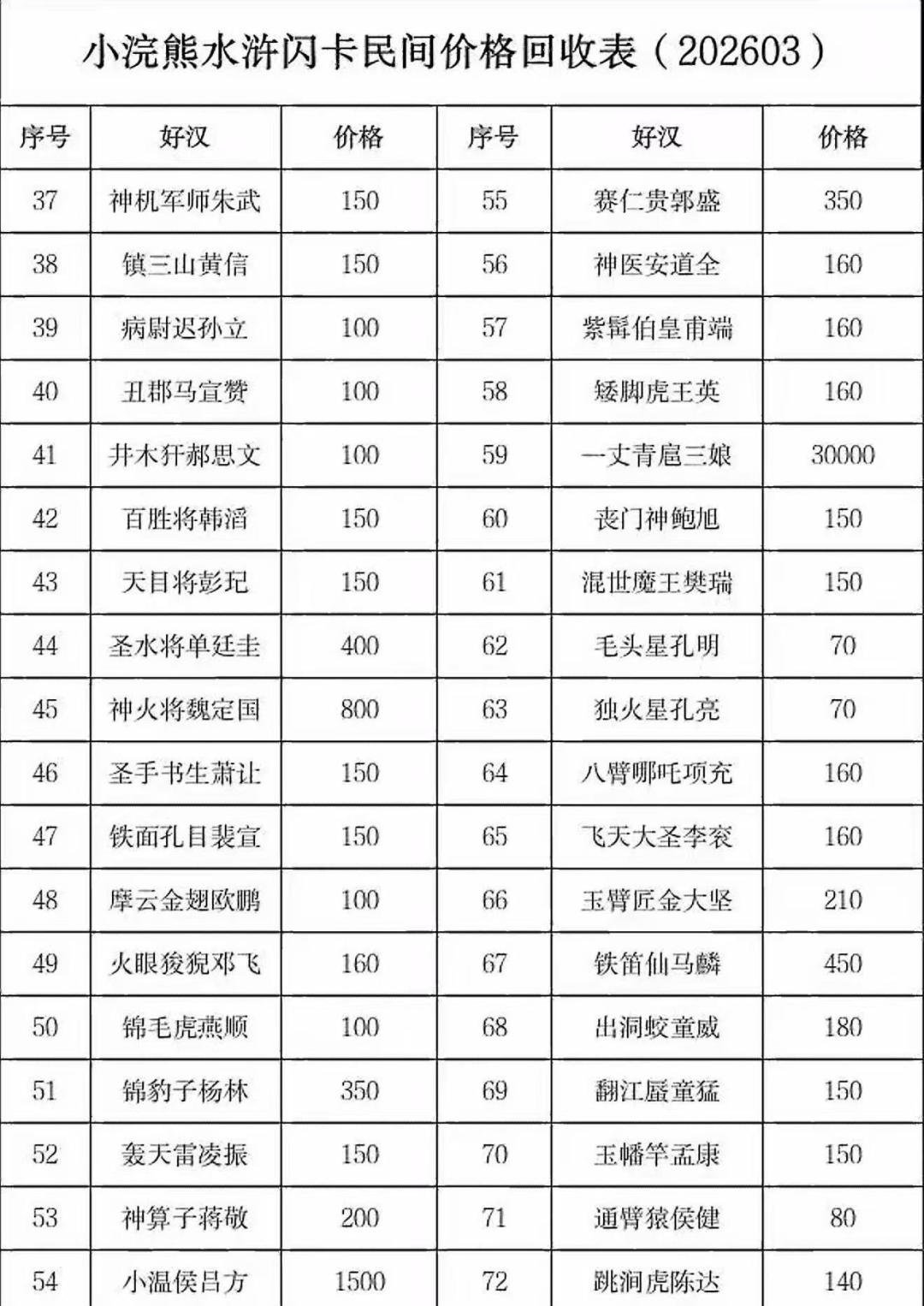 扈三娘闪卡报价六位数?翻完全网涨价帖:发价的账号全在做收卡生意,卖卡前看完这篇