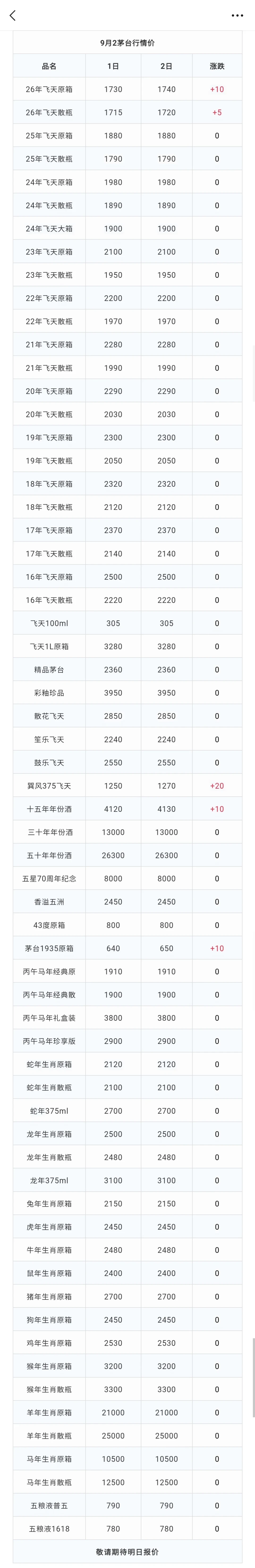 飞天批价一路涨回1740,普五被通稿喊