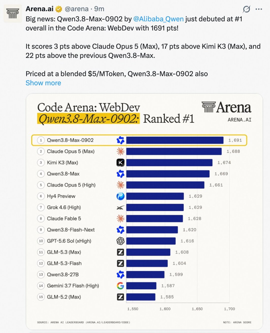 Qwen3.8-Max凌晨登顶,国产第一梯队一夜洗牌:换模型前,先看这5个成本数字
