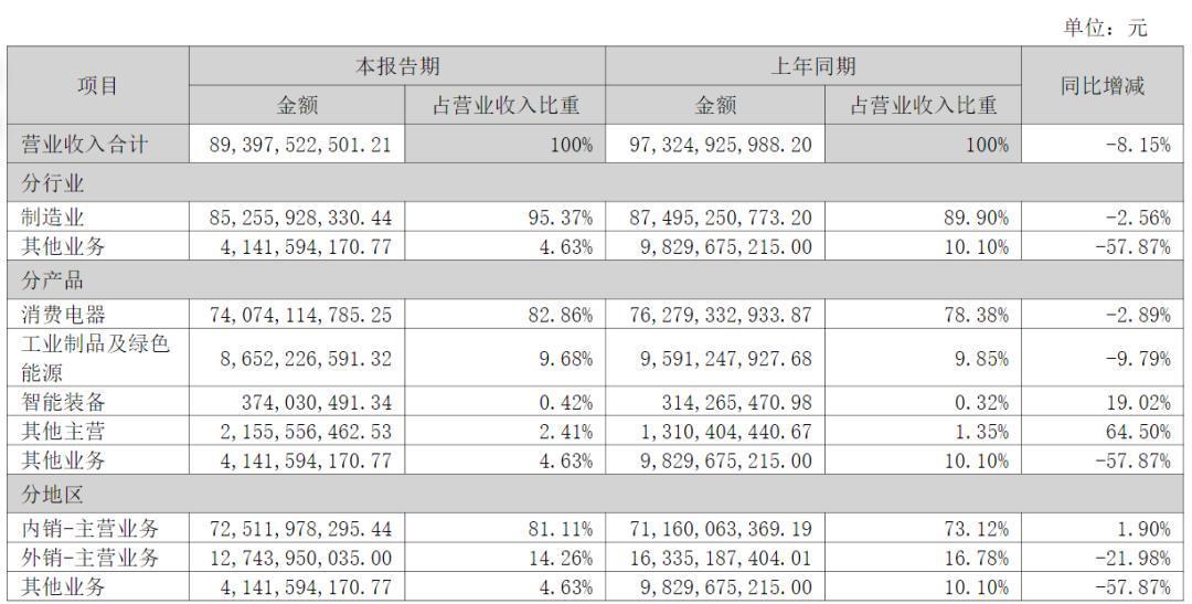 格力二季度营收陡降16.8%:董明珠扛着价格伞,你想等的“便宜格力空调”可能不会来