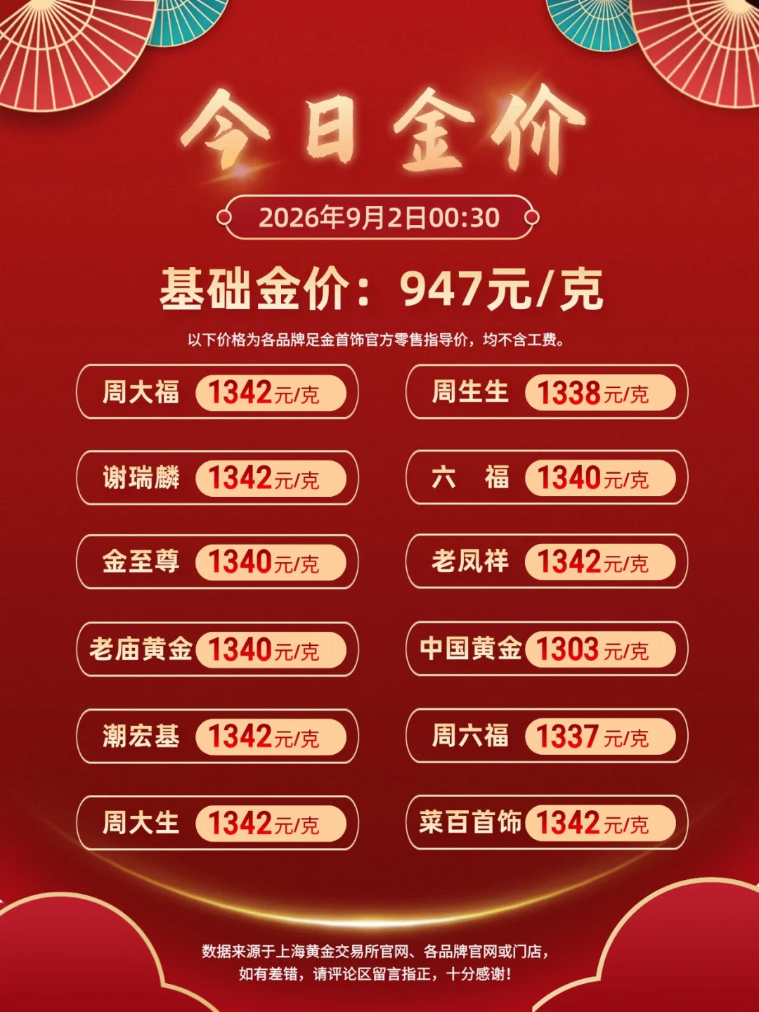 金价三天跌近7%,等捡金镯的人纠结了:这次跌碎的是“降息想象”,出手前先盯这3个信号