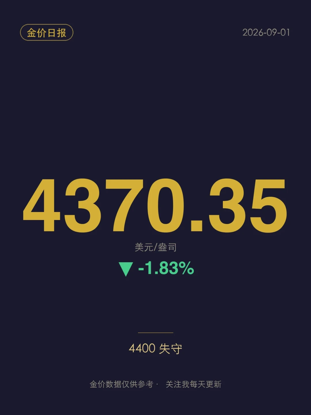 金价三天跌近7%,等捡金镯的人纠结了:这次跌碎的是“降息想象”,出手前先盯这3个信号