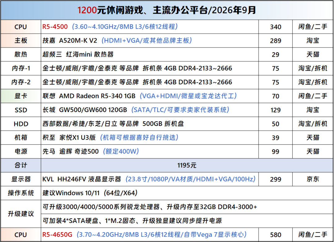 新件涨了,二手跟涨:这波二手装机的风险分好类了,三类能捡,两类避开,显卡看这一条