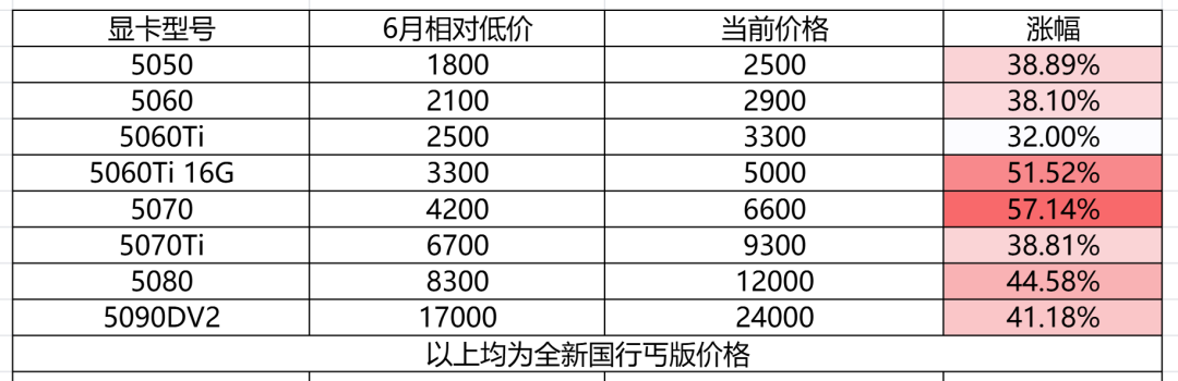 A卡停涨、5070Ti降价、闲鱼全线飘红:核完9月三个矛盾信号,显卡的降价还早