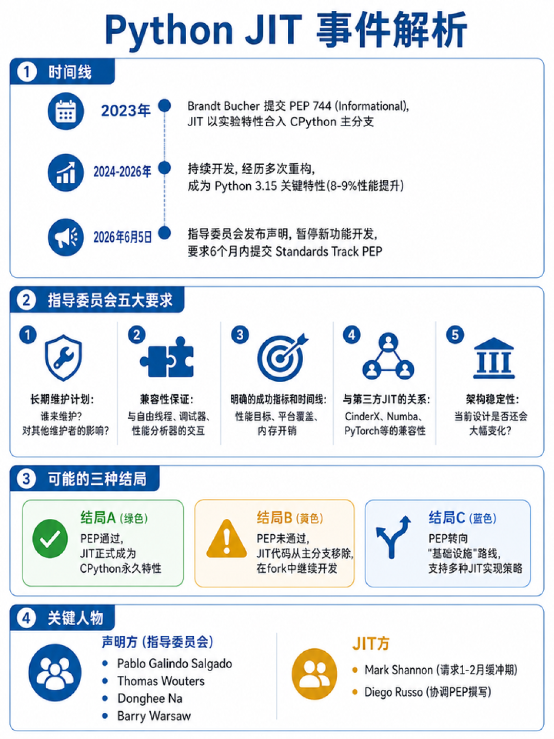 下个月Python 3.15正式登场:但还在3.10的你,要先算的不是新功能这笔账