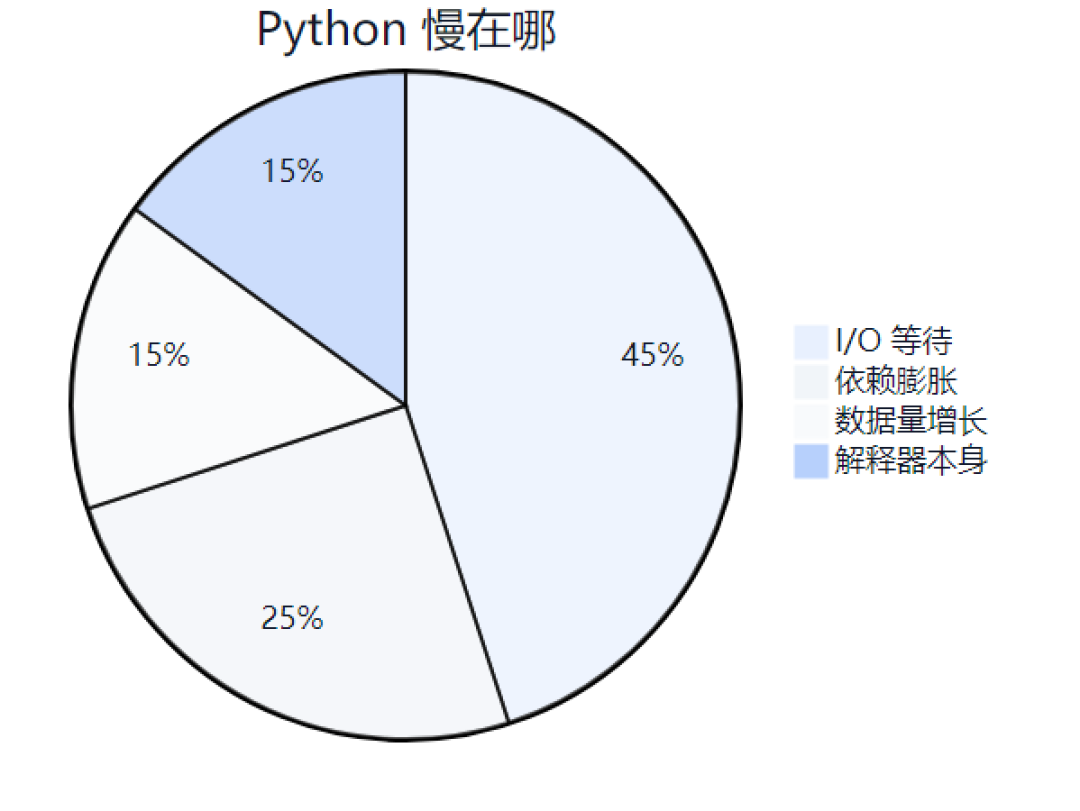 下个月Python 3.15正式登场:但还在3.10的你,要先算的不是新功能这笔账