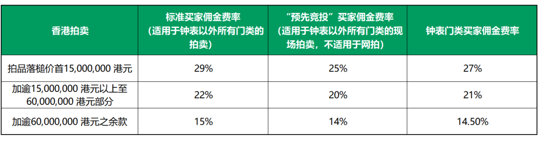 落槌价100万,到手129万:2026年三家拍行上调佣金,秋拍举牌前先算这笔总成本账