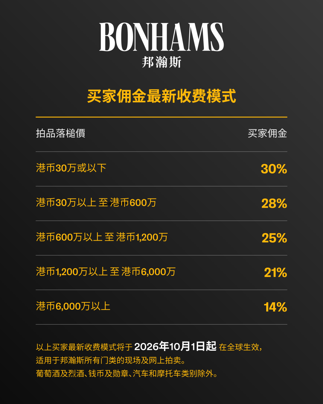 落槌价100万,到手129万:2026年三家拍行上调佣金,秋拍举牌前先算这笔总成本账