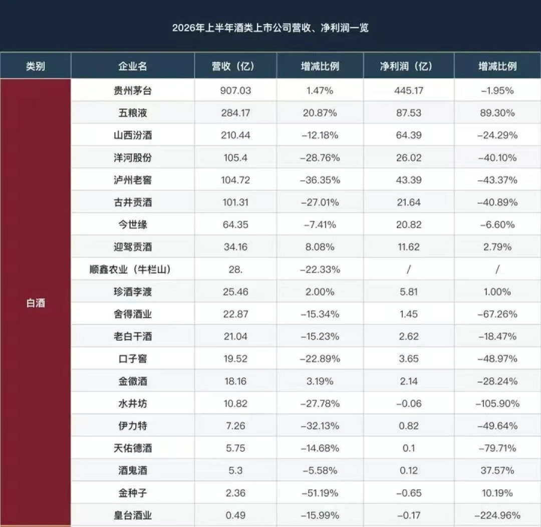 6斤大坛井台比6瓶正装还便宜:水井坊“大坛酒”跌进口粮价,中秋前能捡吗