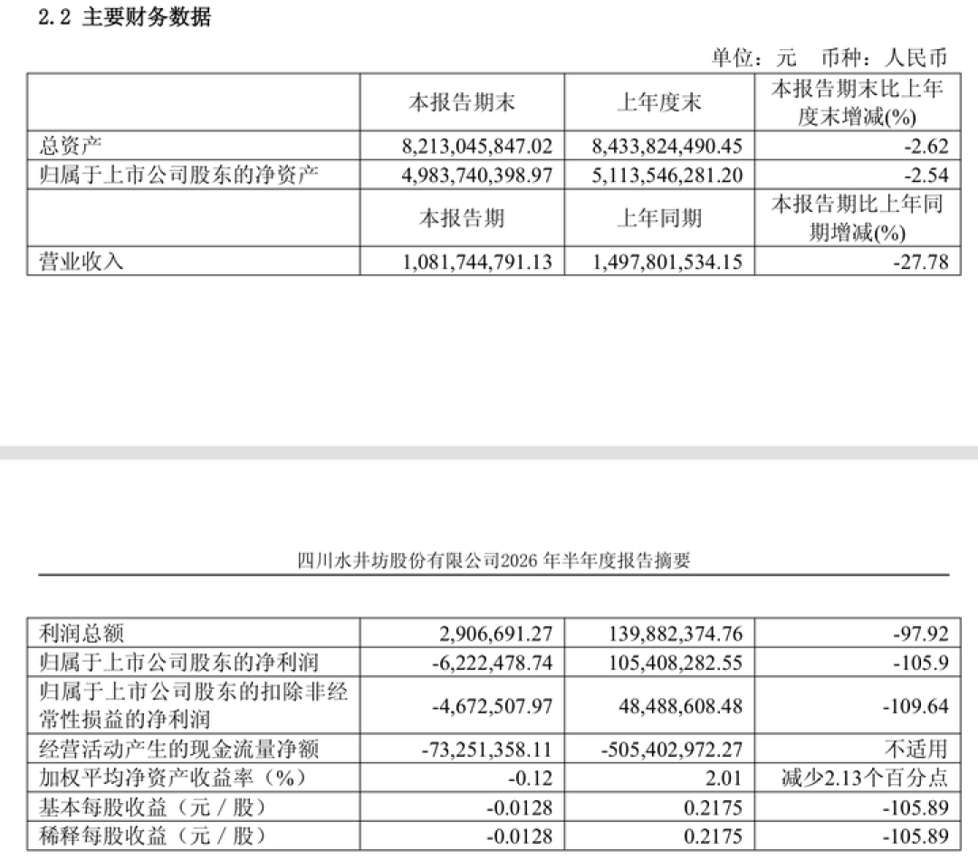 6斤大坛井台比6瓶正装还便宜:水井坊“大坛酒”跌进口粮价,中秋前能捡吗