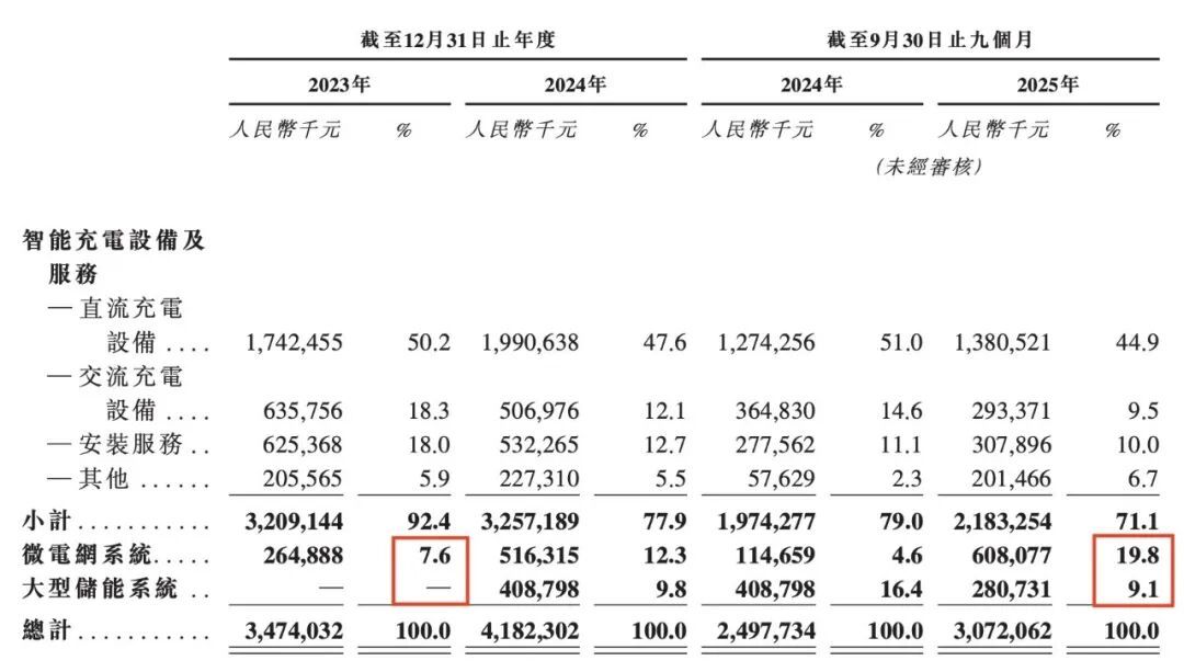星星充电四冲IPO,73万根充电桩却没进上市名单:三笔账带你看懂