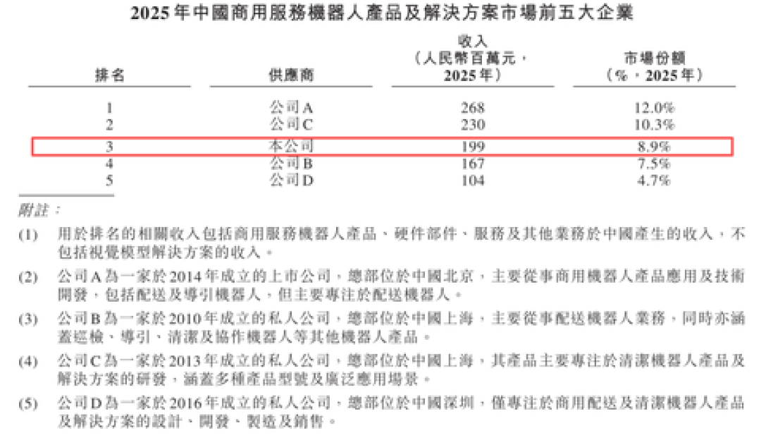 优地机器人招股中:商汤、58联手基石只出了300万美元,申购前先看看这两只前辈的账本