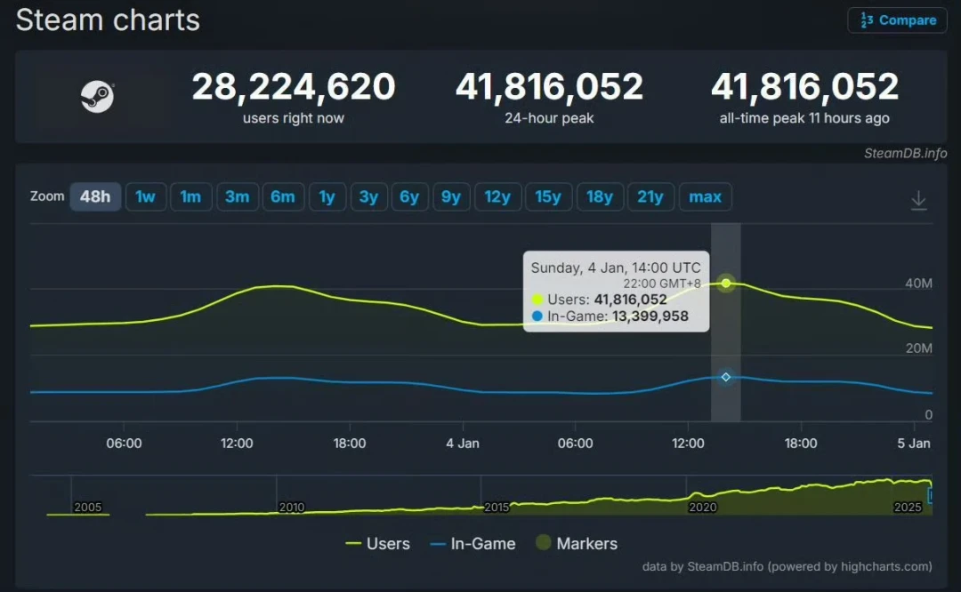 SteamDB被N网（Nexus Mods）收购：“判生死”的数据换了东家，免费承诺之外，该盯的是这三个信号