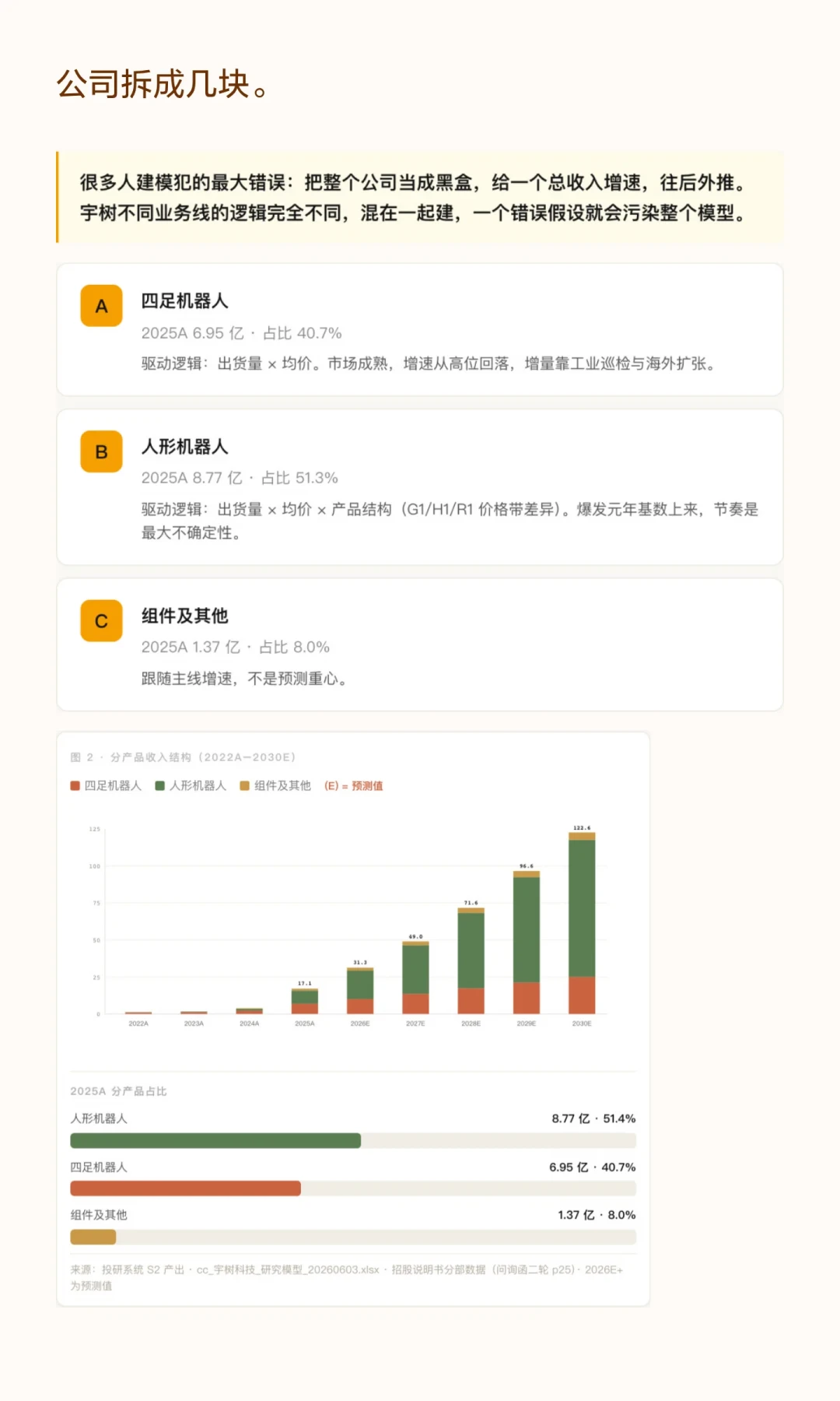 AI秒出财务模型?调研63位顶尖建模专家:没有一个人敢直接用