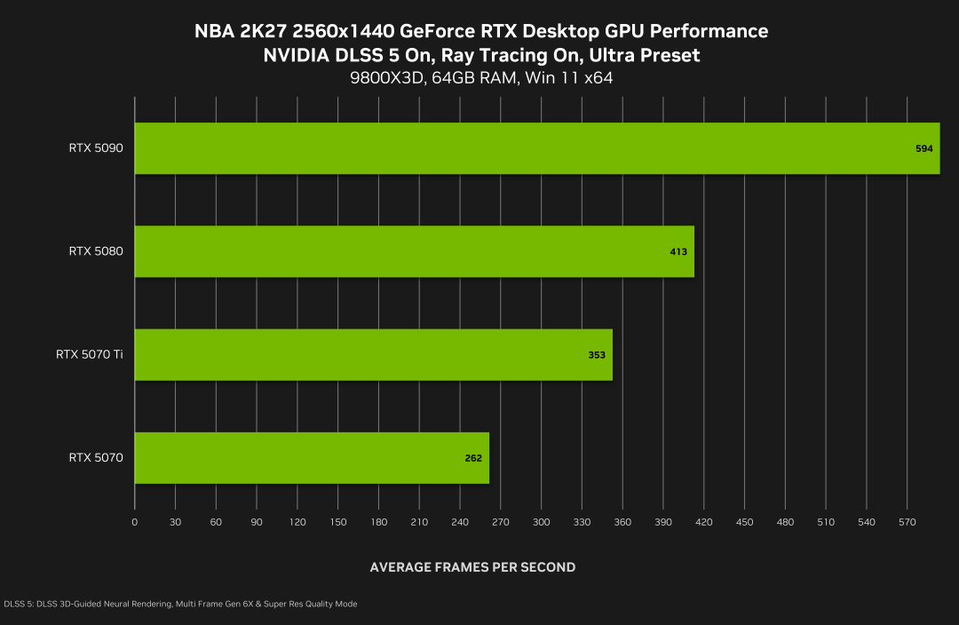 NBA 2K27 于9月4日中午首发DLSS5:官方证实帧率砍半、仅RTX 50系,你该开、强开还是干脆别碰?