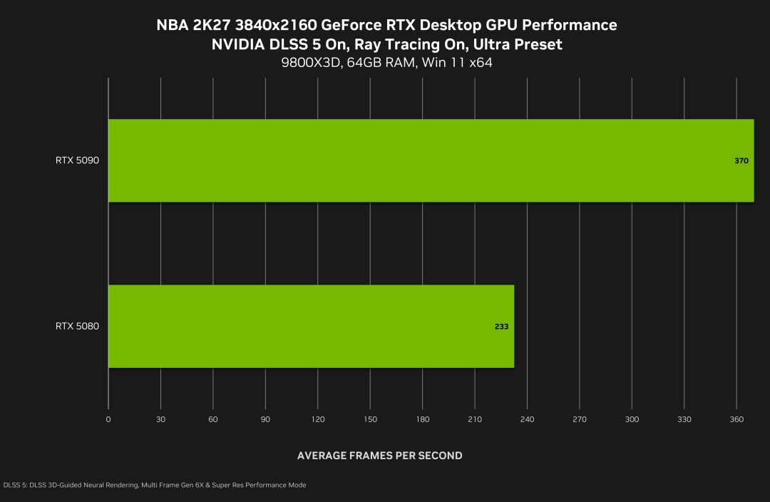 NBA 2K27 于9月4日中午首发DLSS5:官方证实帧率砍半、仅RTX 50系,你该开、强开还是干脆别碰?