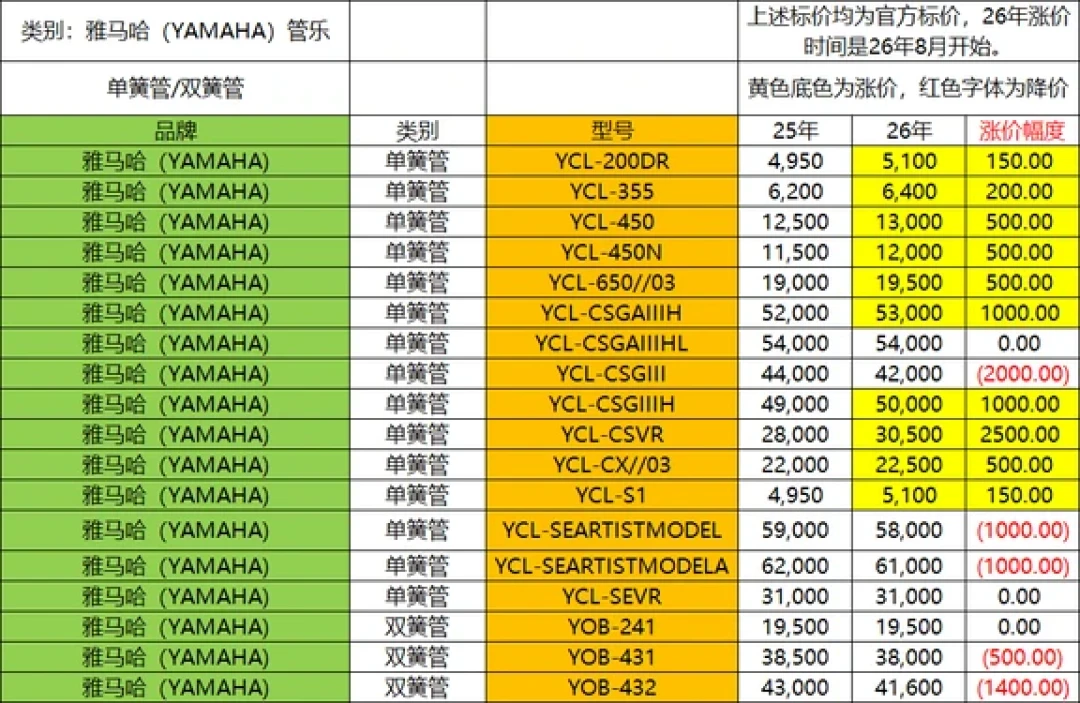 5.8万买入，半年后3.8万转卖：双簧管换管前，先算清这笔账