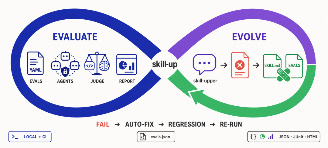 Anthropic 开源了一个只有一句提示词的 Skill,同一周,阿里拿出了评测工具:Skill 圈的下半场来了