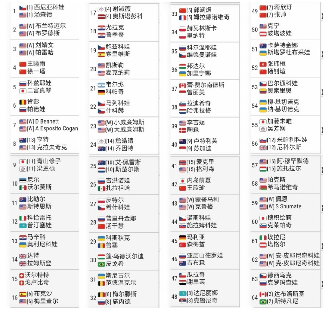 温网夺冠、美网资格赛却一轮游?别急着心疼郭涵煜,她的“正赛”这周才开打