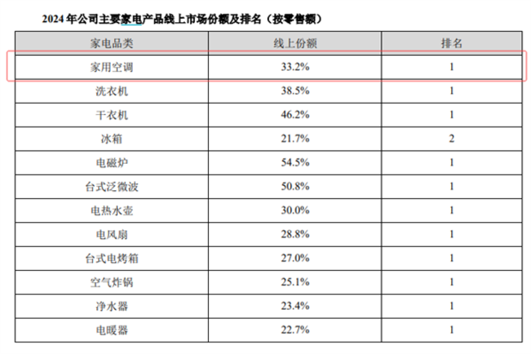 格力重夺国内空调第一，知乎百万人在问“格力为什么不行了”：两边都是真的