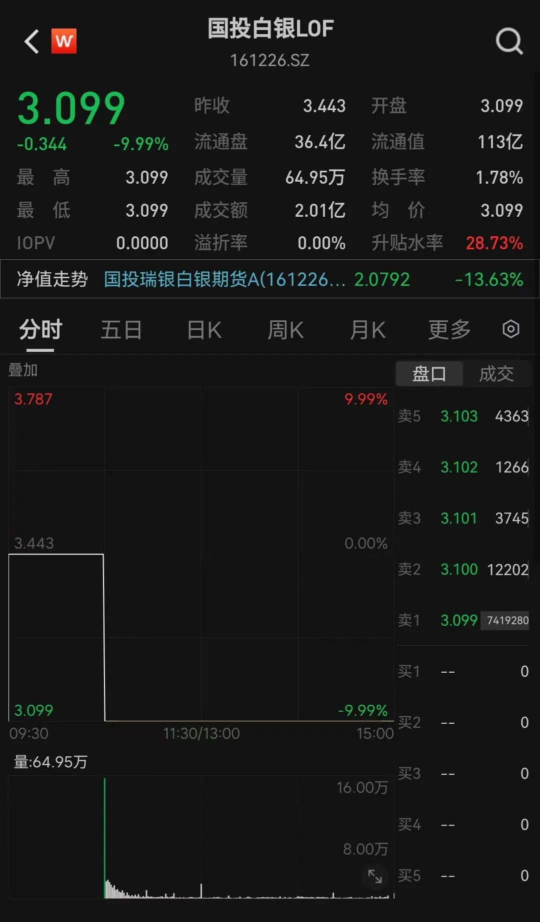 银价腰斩、LOF进入退市倒计时:银党的“跑还是等”,先算清这三笔账