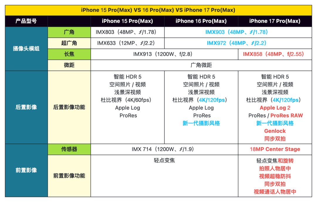 iPhone17 Pro一天回涨300块,离苹果发布会只剩一周:拍视频的手机党,等万元18Pro还是现在上车,这笔账替你算好了