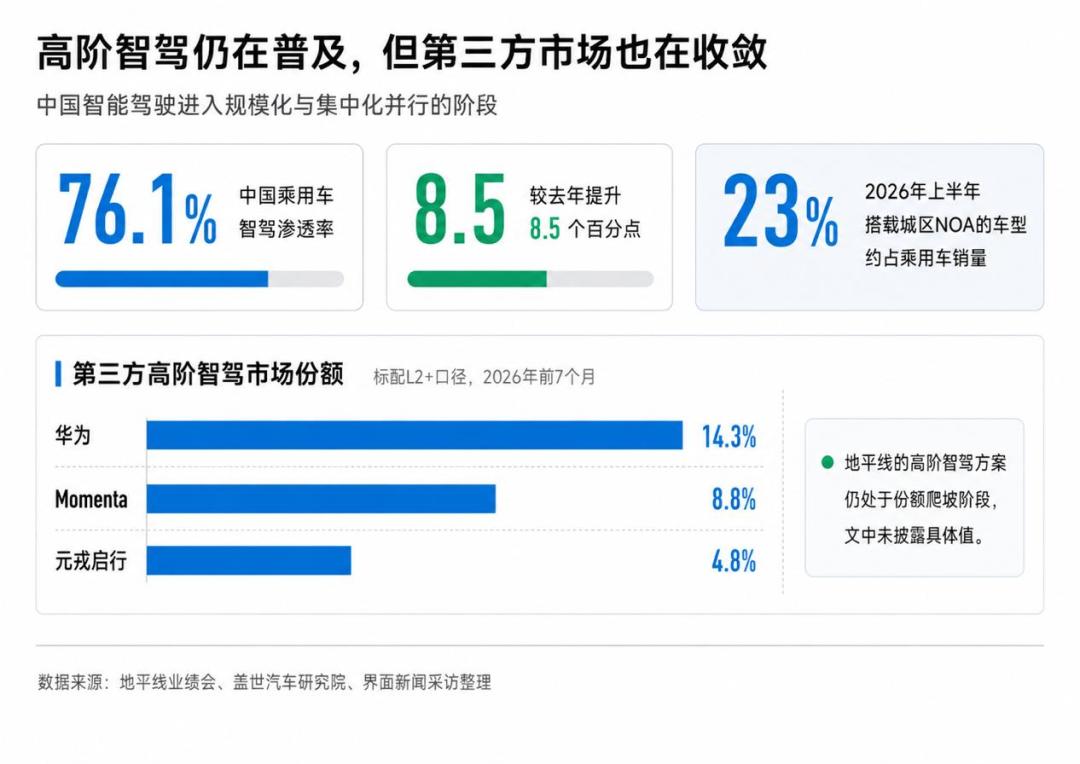 上半年涨价到3.6万、下半年抢着免费标配：智驾收费大反转，金九银十加钱前先问清三件事