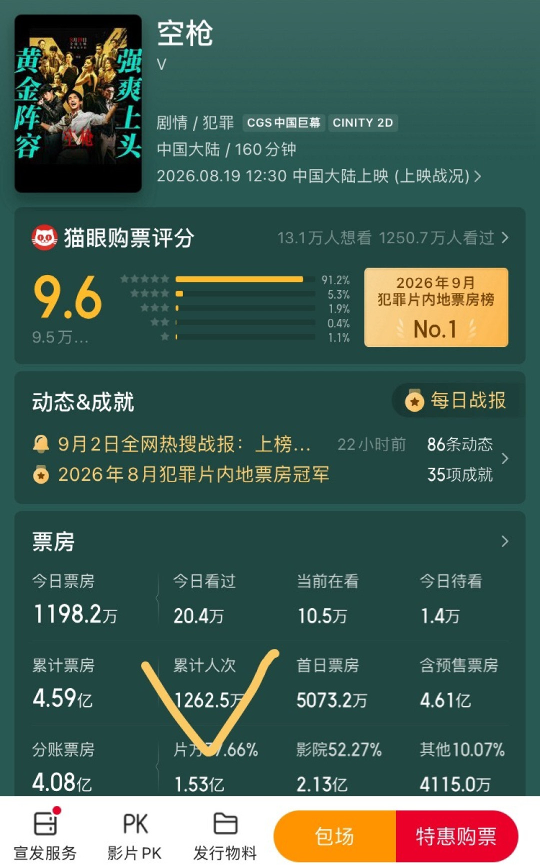 豆瓣7.1、购票平台9.6、男性观众16.7%:4.59亿的《空枪》,非粉丝到底看不看?
