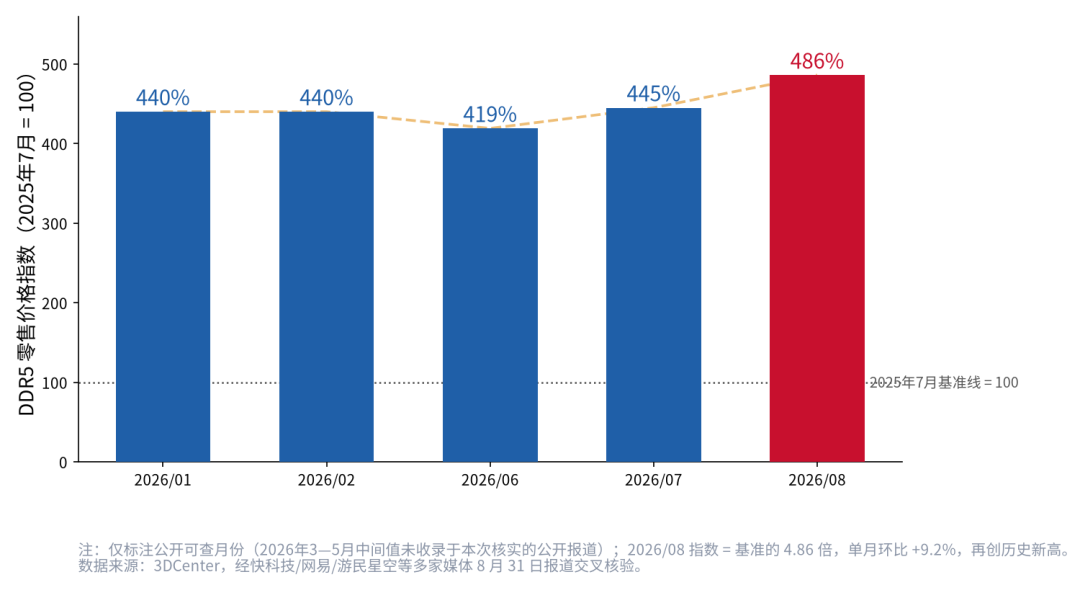 内存17个月涨1370%、老内存反卖得比新内存贵:NAS玩家被三个方向打到——我把8月合约价、现货溢价和DIY路线对了一遍,理出四本账和三个观察信号