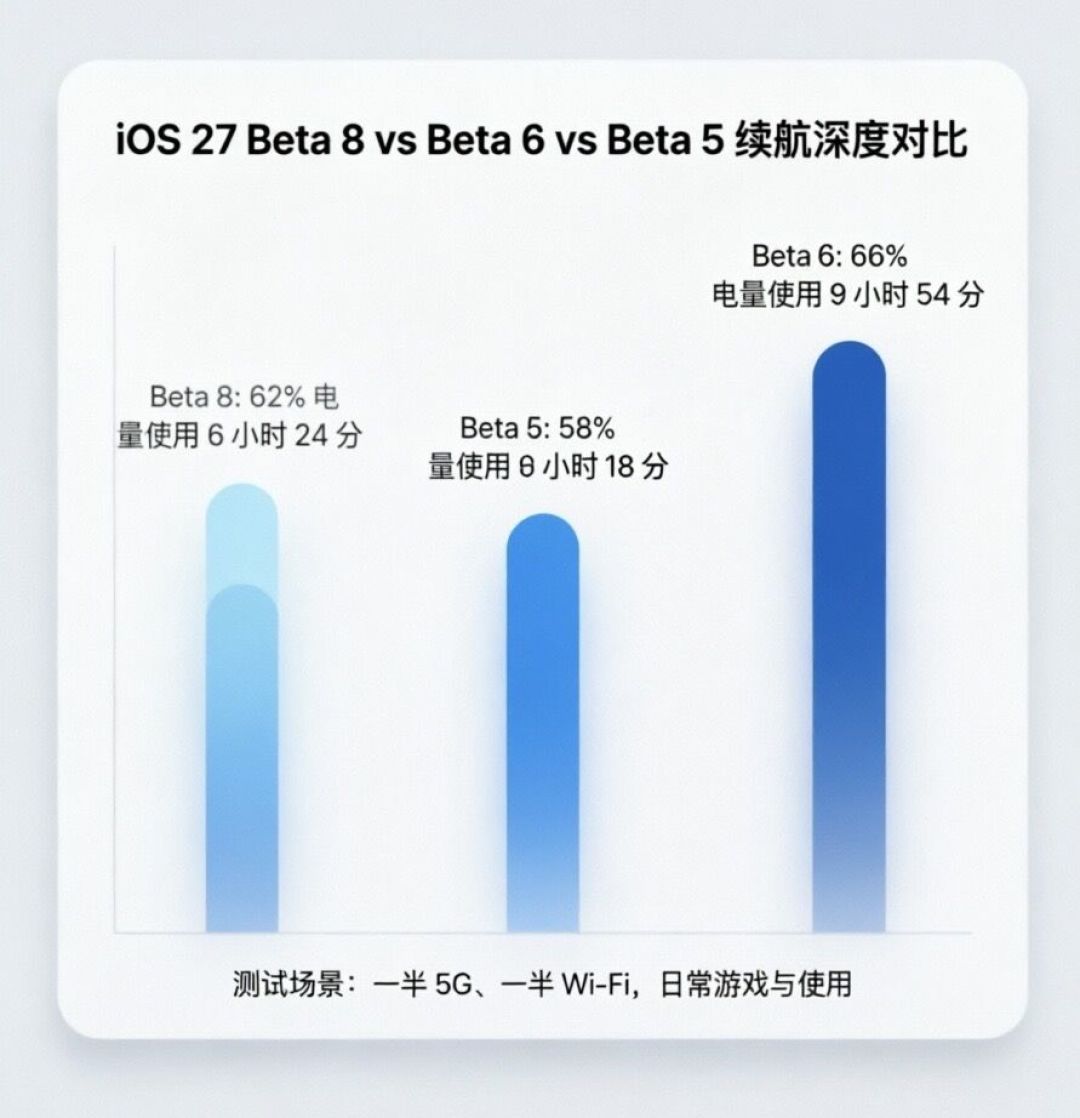 iOS 27 正式版定档在眼前:降级验证正在倒计时,四类人先别急着点
