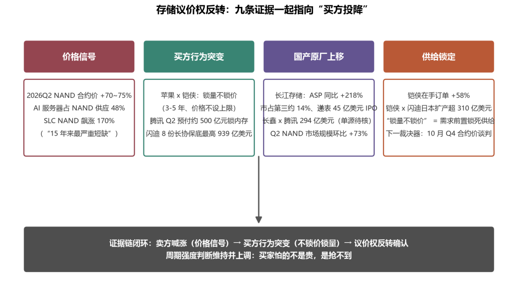 苹果签NAND长协不设价格上限、30TB固态一年涨6.5倍、旧硬盘逆势变
