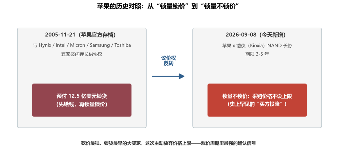 苹果签NAND长协不设价格上限、30TB固态一年涨6.5倍、旧硬盘逆势变