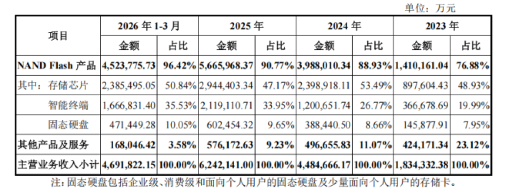 苹果签NAND长协不设价格上限、30TB固态一年涨6.5倍、旧硬盘逆势变