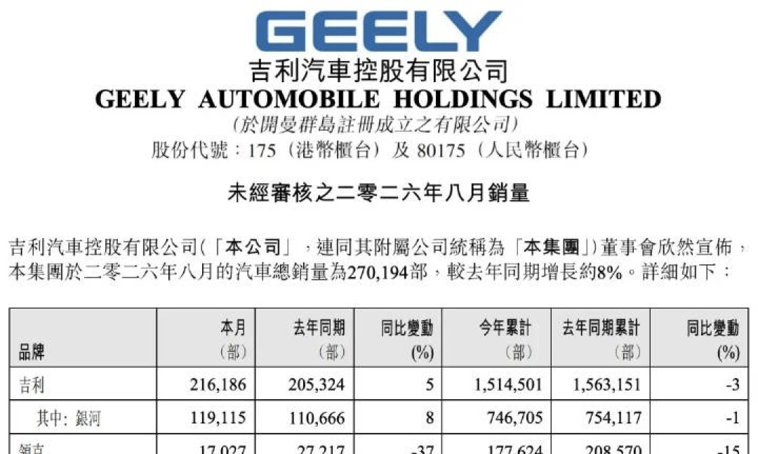 领克8月-37%、连续五个月下跌:吉利六连涨的成绩单里,这门差生课Co粉得拆明白