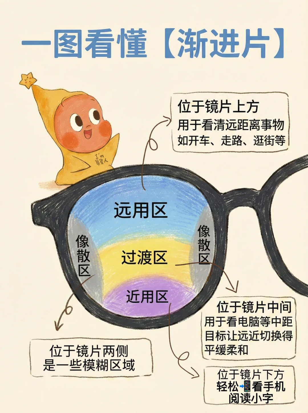 第一次配渐进片别急着上最贵的:翻完300多条