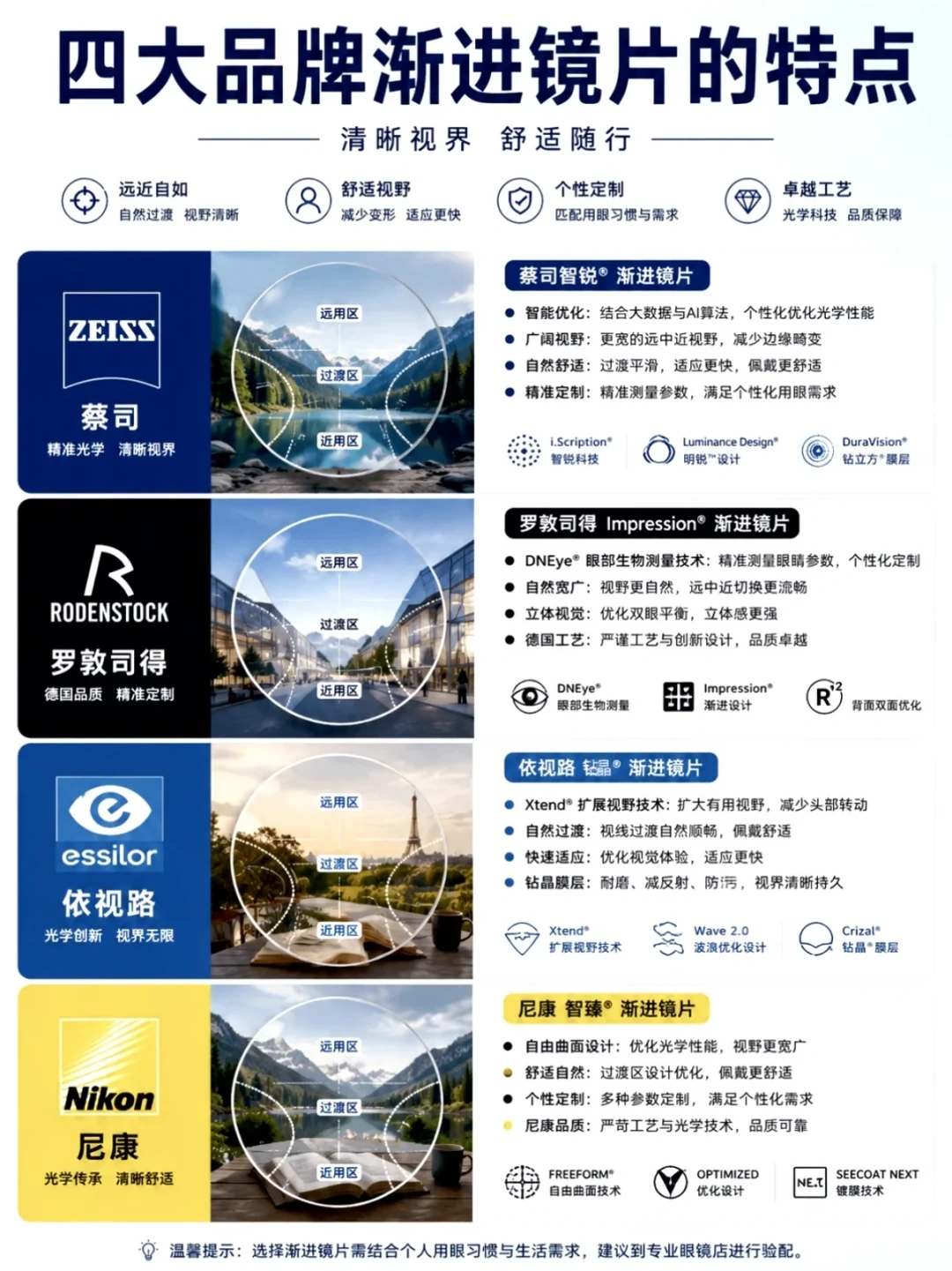 第一次配渐进片别急着上最贵的:翻完300多条