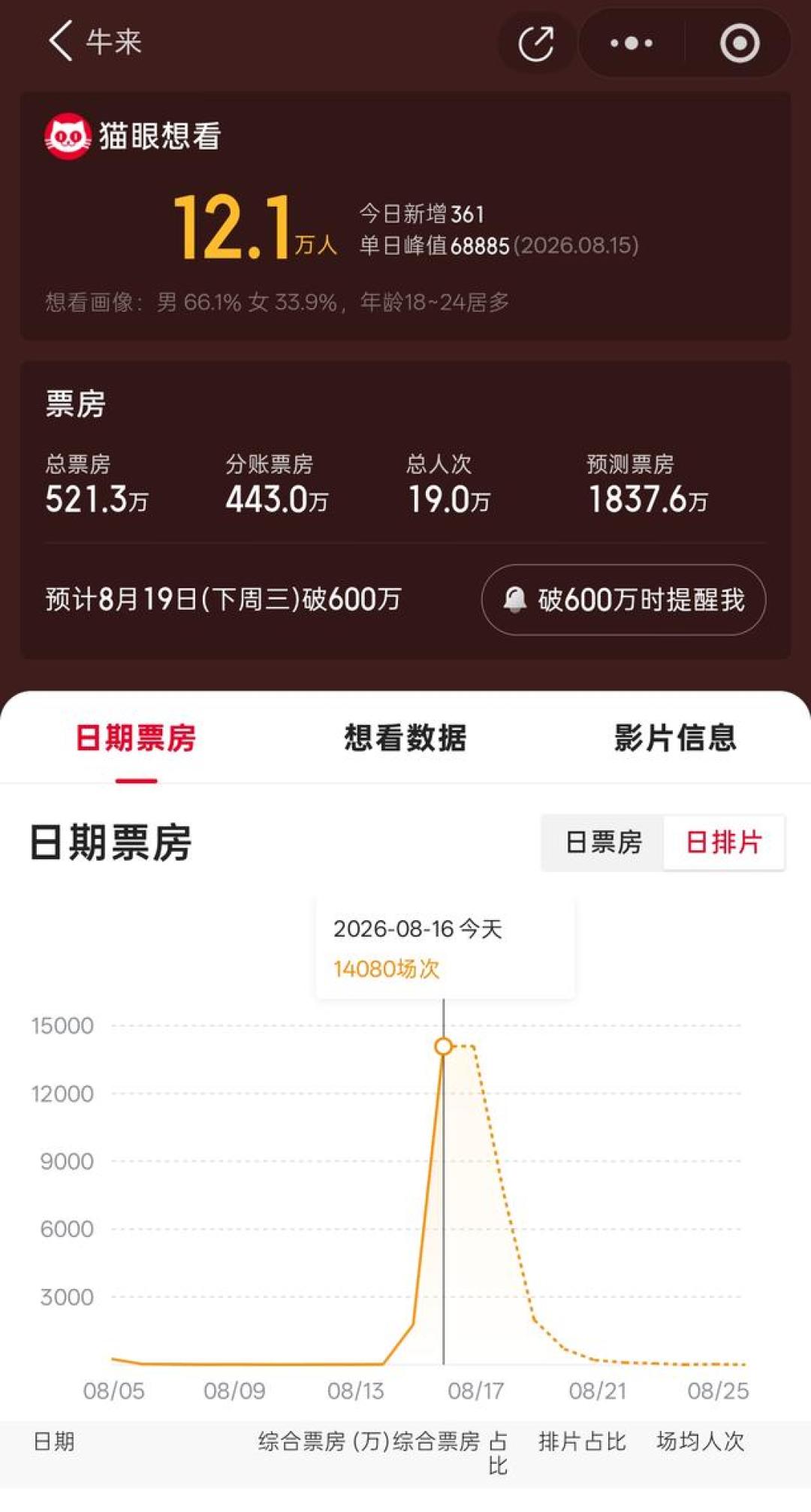 7352元到6004.8万: