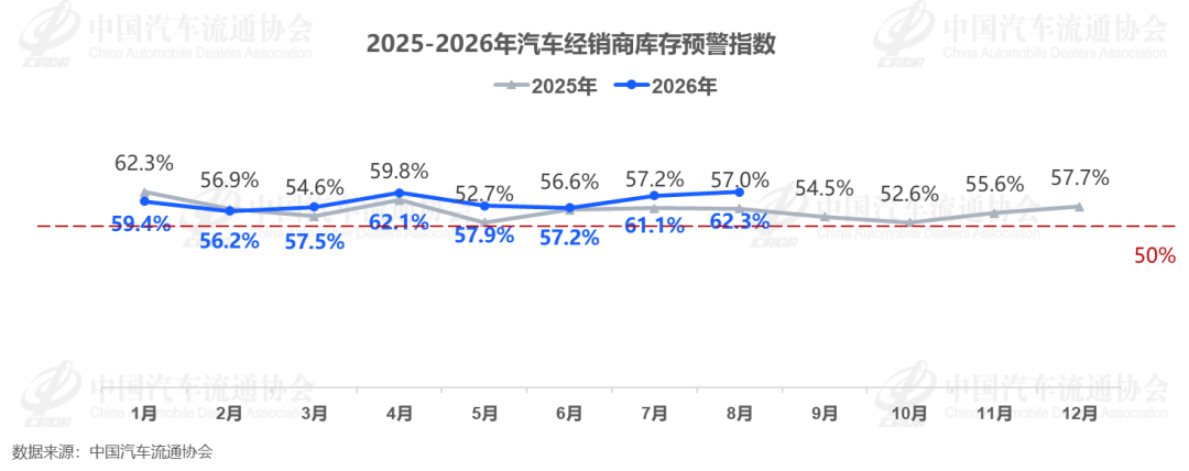 库存预警冲到62.3%年内最高、油车零售跌四成：9-10月的油车折扣是真的，但先找到车上这三个日期