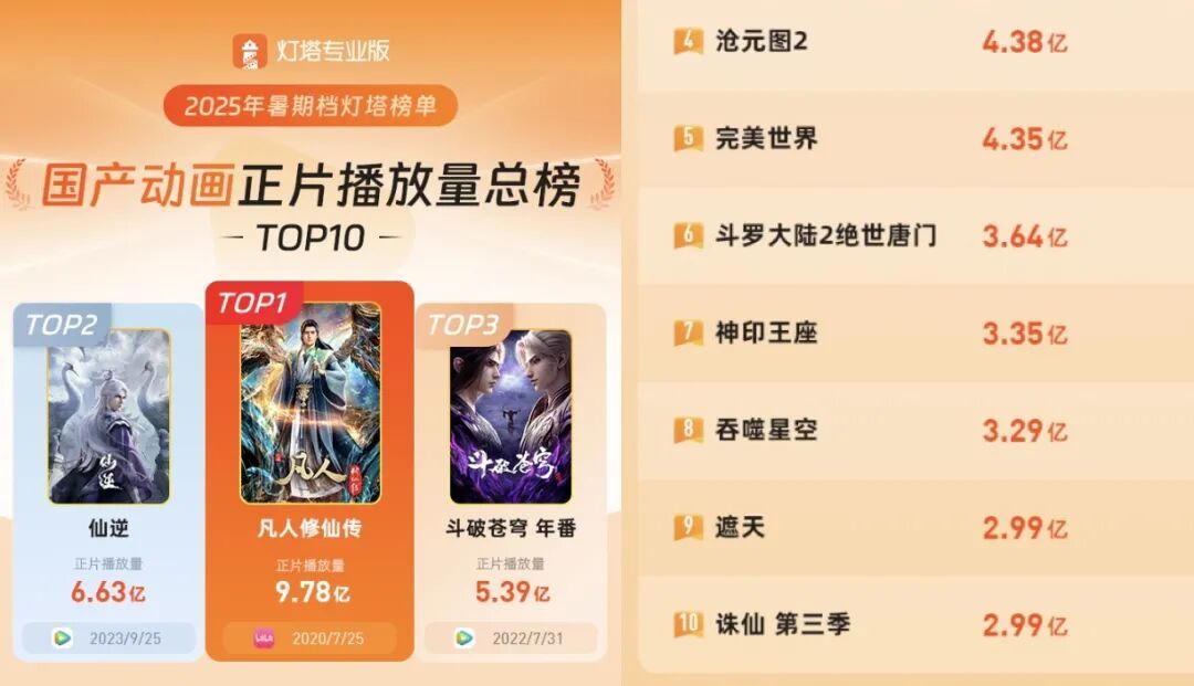 红果8月百强被3D漫剧包场:半年上线22万部、千里挑一爆款——哪些值得看、花多少钱、要不要做,三笔账一次算清
