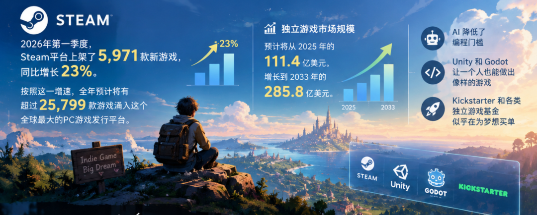 GPT-6刷了一周游戏开发圈，团结引擎2.0把Agent塞进引擎：AI做独游的真实战场在Demo之后