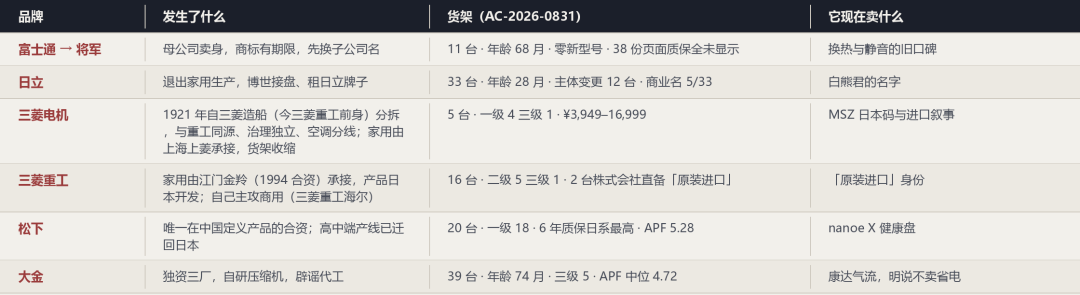 “十年原厂整机包修”7月31日截止,8月的维修单刷满了评论区:三菱电机空调下单前,把这三行字落到合同上