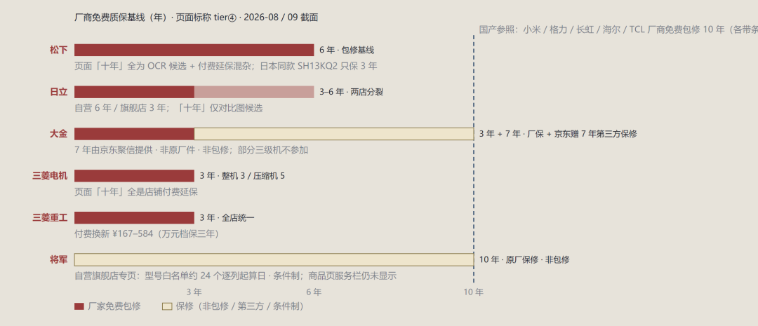 “十年原厂整机包修”7月31日截止,8月的维修单刷满了评论区:三菱电机空调下单前,把这三行字落到合同上