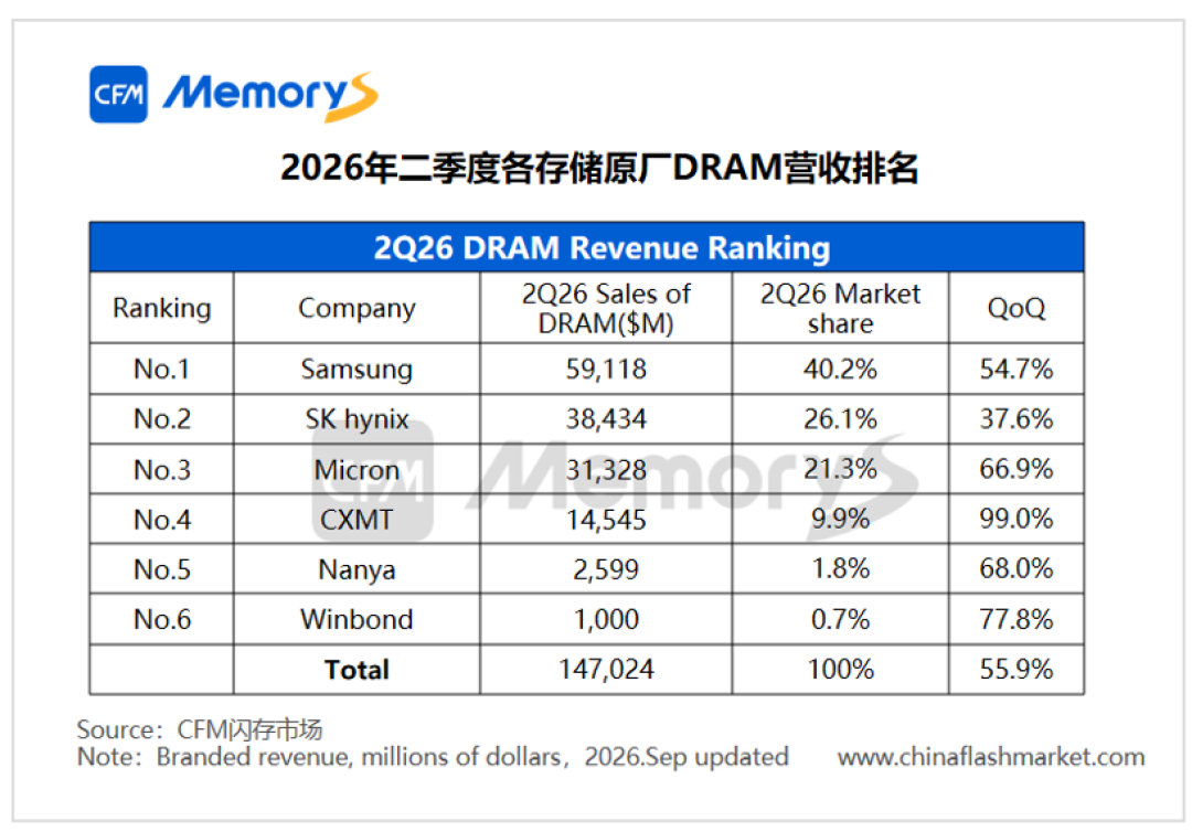 双11撞上内存涨得最快的季度:等等党最后一把押注,本周三个数据点都到齐了