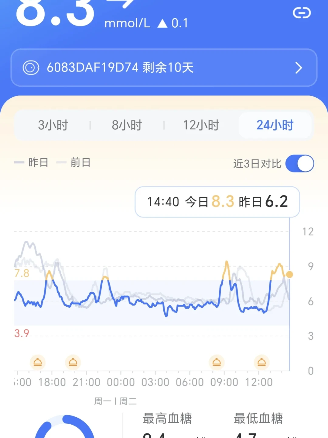 全网“逆转糖尿病”热帖扒完:新共识的4条硬门槛、5种话术、3笔账