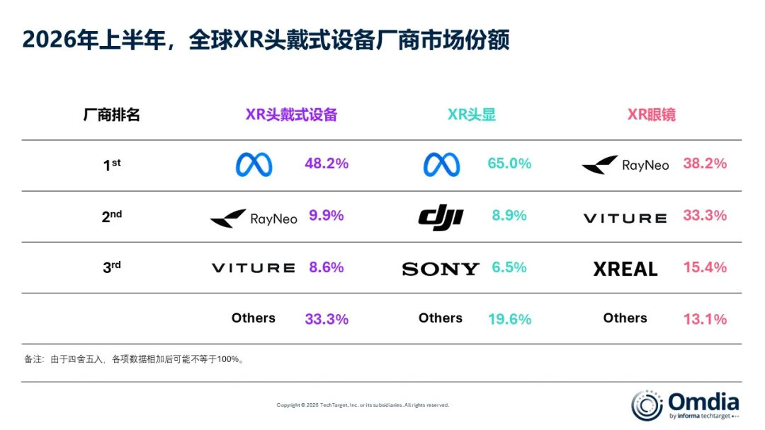 头显暴跌38.7%,AR眼镜却涨72.7%:想入手XREAL的人,先把今天这三组数据分开看