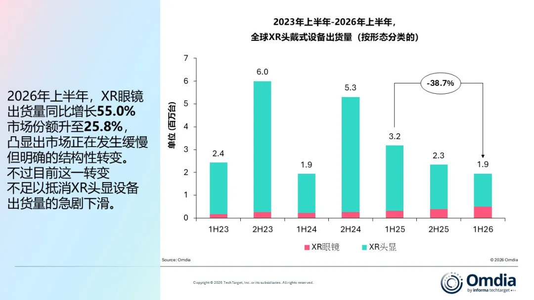 头显暴跌38.7%,AR眼镜却涨72.7%:想入手XREAL的人,先把今天这三组数据分开看